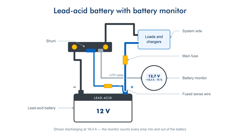 Drawing of how lead-acid battery monitoring works