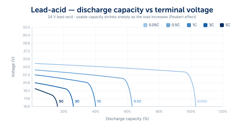 A graph showing the discharge capacity of a lead-acid battery