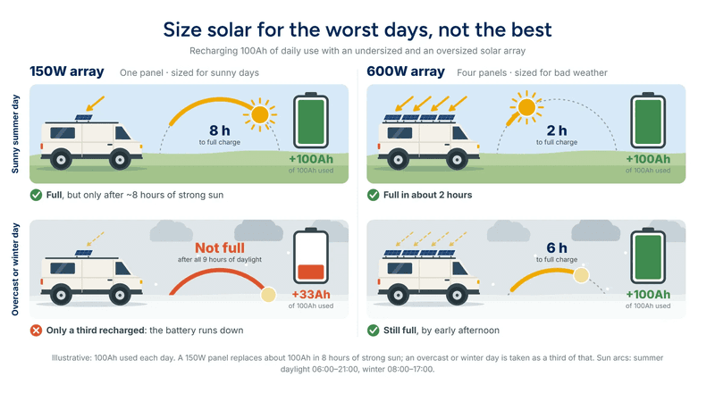oversizing-solar-array-charge-time