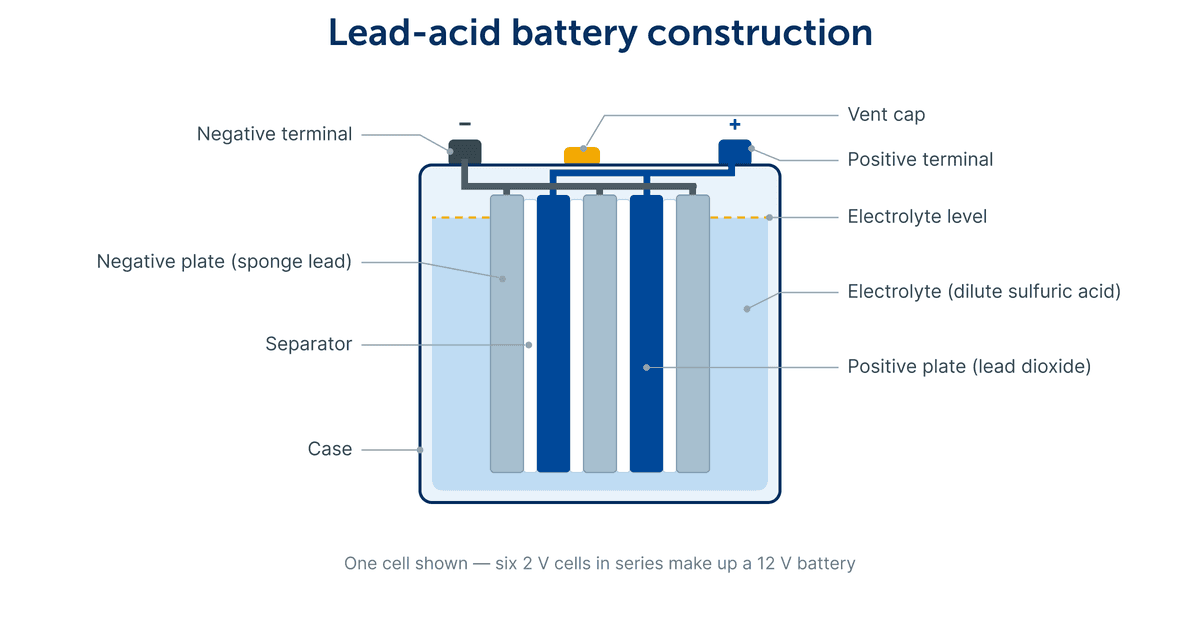 How do lead-acid batteries work?