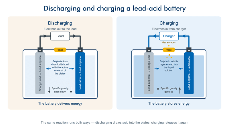 Drawings of discharge and charge process of a lead-acid battery