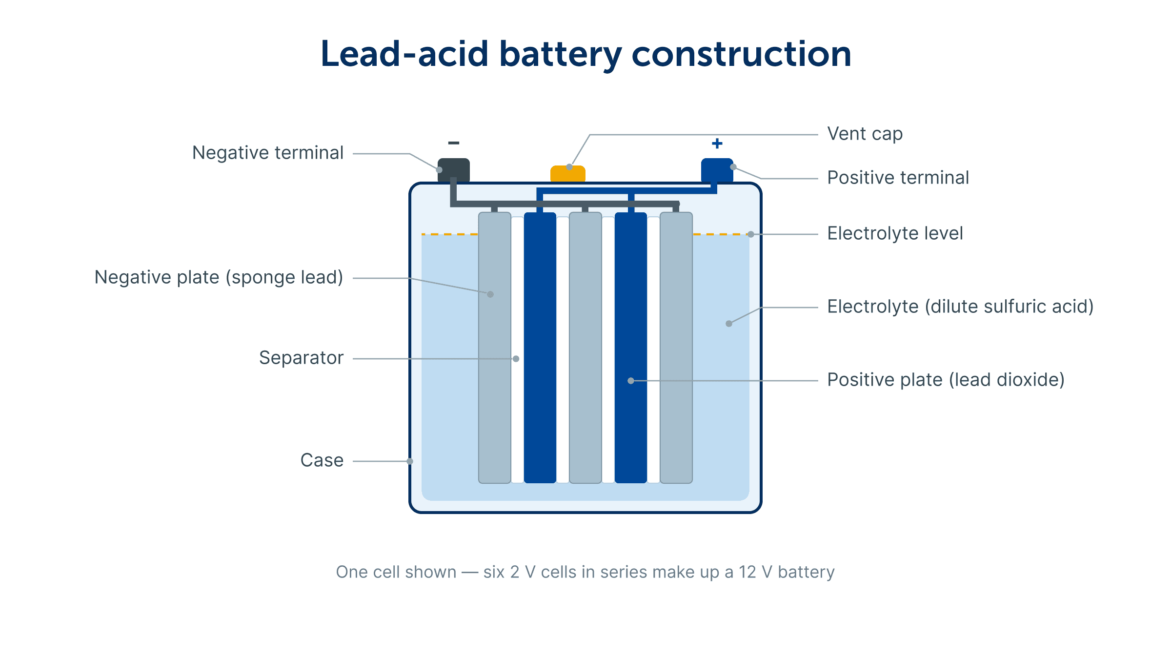 Construction of a lead-acid battery