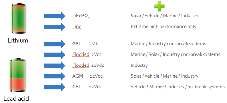 Deep Cycle Battery Comparison Chart