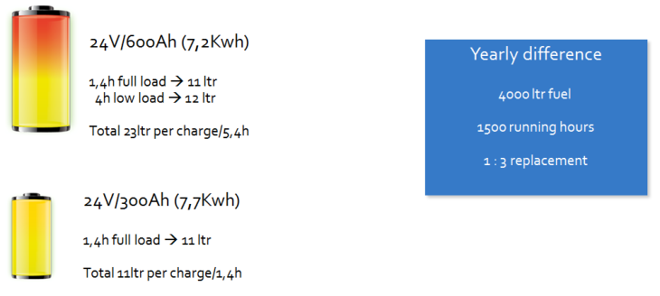 Lithium-Batterie 180 Ah 24V Victron Energy Accumulation 4,75 kWh  Photovoltaik : : Auto & Motorrad