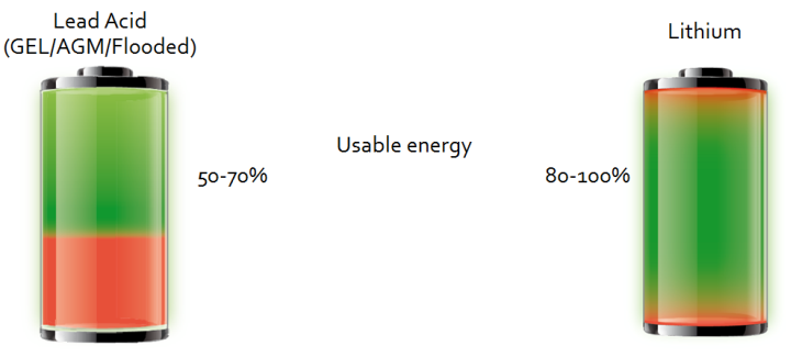 Lithium Battery Comparison Chart