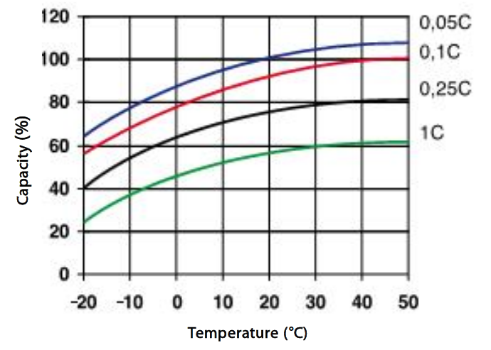 Lead Acid Battery Specific Gravity Chart