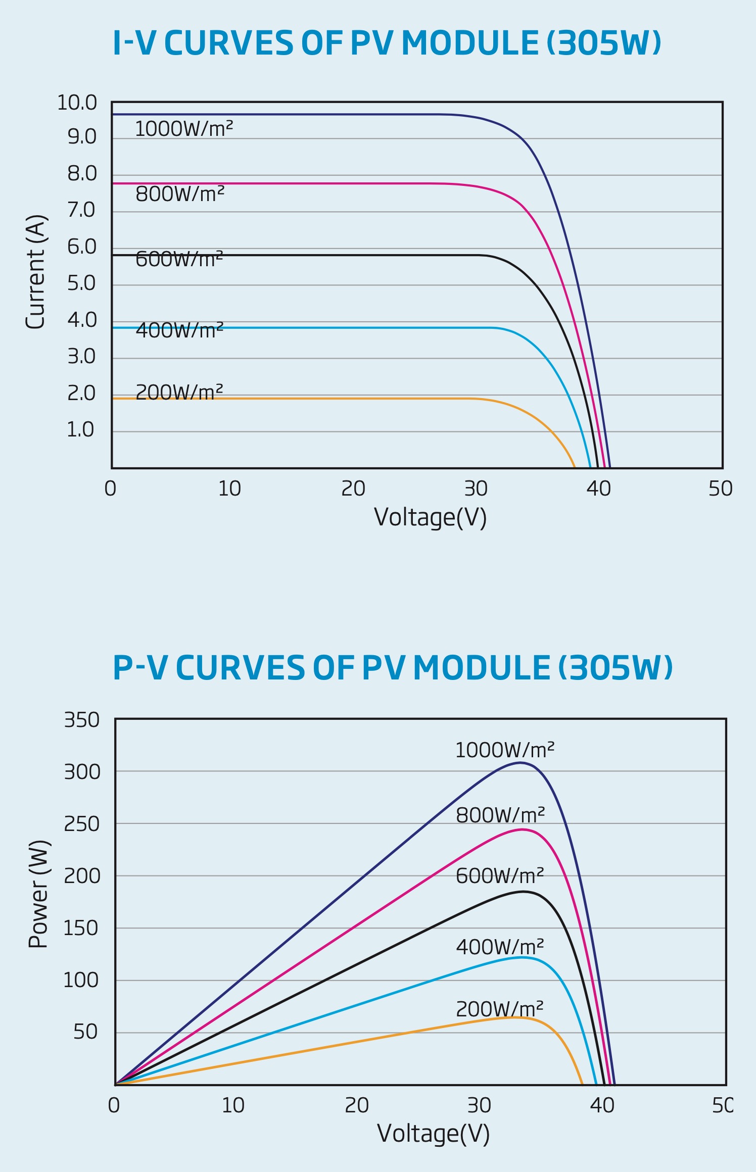 PV Panel output voltage shadow effect? Victron Energy