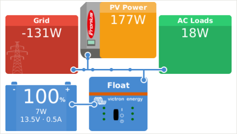 AC-coupled PV with Fronius PV Inverters [Victron Energy]