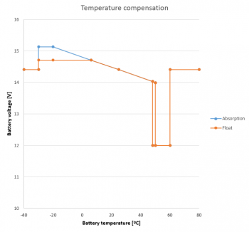 Battery voltage adjustment based on battery temperature (14.4V as setpoint, compensation factor = 16.2mV/ºC) Battery voltage adjustment based on battery temperature (14.4V as setpoint, compensation factor = 16.2mV/ºC)