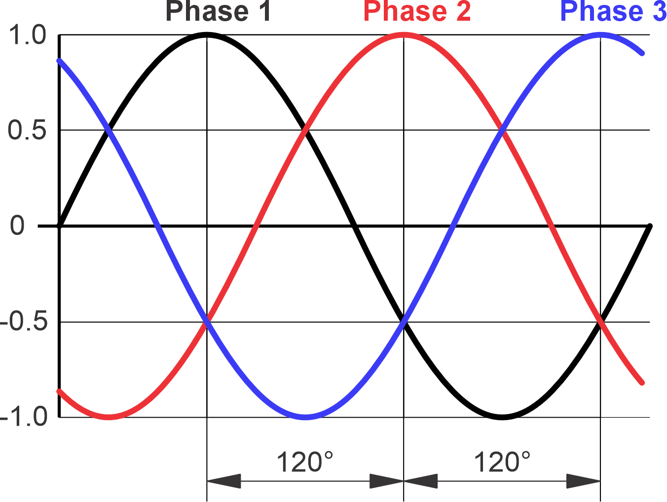 AC_-_3-phase_sine_waves.png