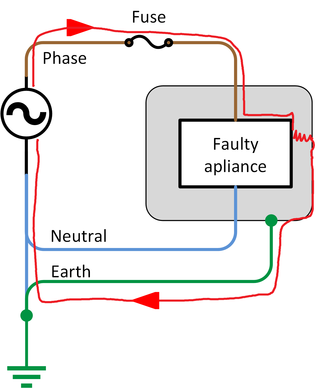 Electrical_safety_-_With_earth_-_Faulty_apliance.png