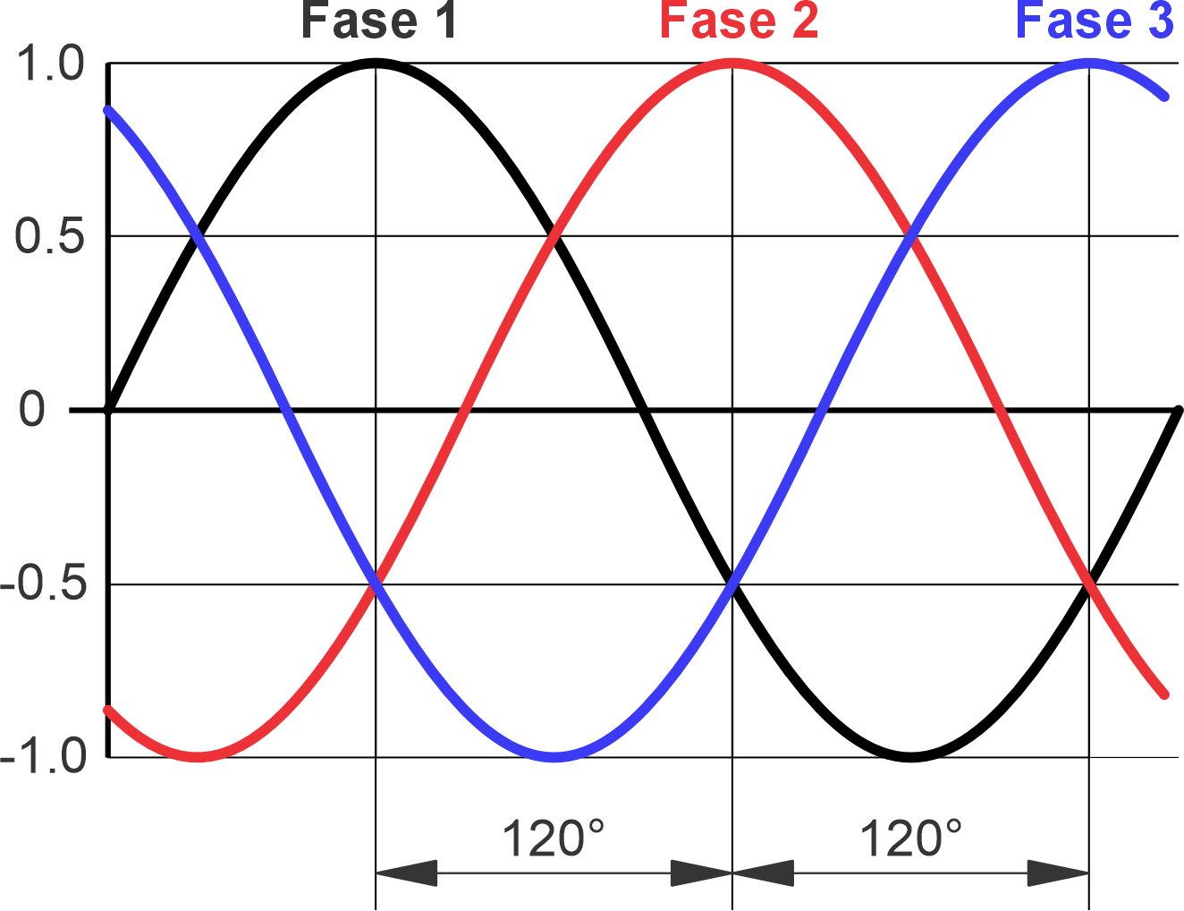 AC_-_3-phase_sine_waves.png